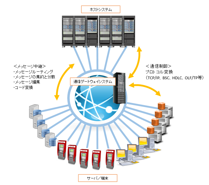 通信GWシステム